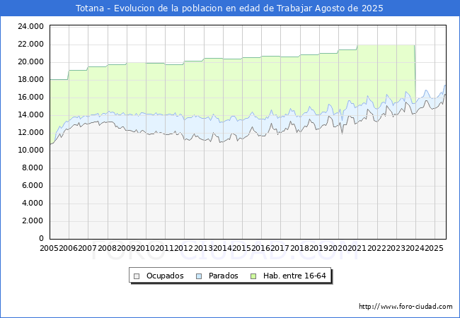 Evolucin Afiliados a la Seguridad Social, parados y poblacin en edad de trabajar para el Municipio de Totana hasta Agosto del 2025.