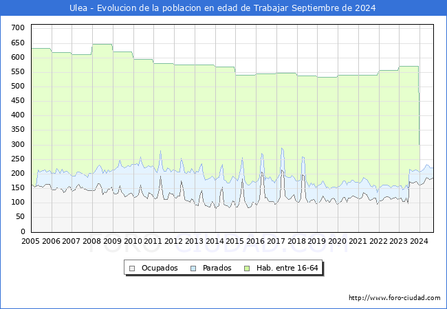 Evolucin Afiliados a la Seguridad Social, parados y poblacin en edad de trabajar para el Municipio de Ulea hasta Septiembre del 2024.