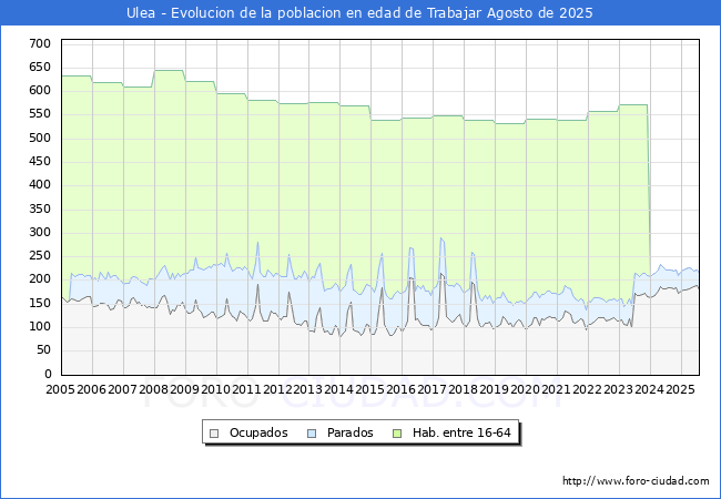 Evolucin Afiliados a la Seguridad Social, parados y poblacin en edad de trabajar para el Municipio de Ulea hasta Agosto del 2025.