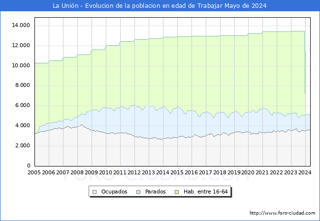 Evolucin Afiliados a la Seguridad Social, parados y poblacin en edad de trabajar para el Municipio de La Unin hasta Mayo del 2024.