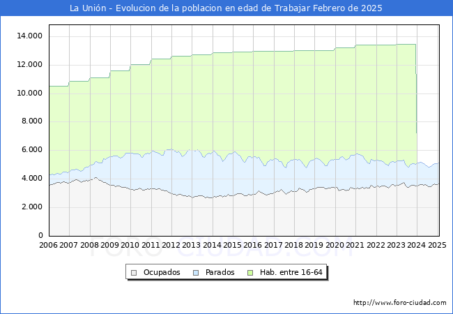 Evolucin Afiliados a la Seguridad Social, parados y poblacin en edad de trabajar para el Municipio de La Unin hasta Febrero del 2025.