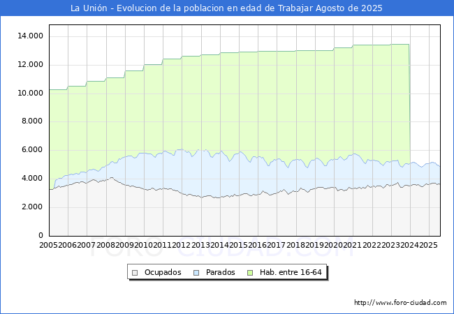 Evolucin Afiliados a la Seguridad Social, parados y poblacin en edad de trabajar para el Municipio de La Unin hasta Agosto del 2025.