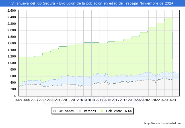 Evolucin Afiliados a la Seguridad Social, parados y poblacin en edad de trabajar para el Municipio de Villanueva del Ro Segura hasta Noviembre del 2024.