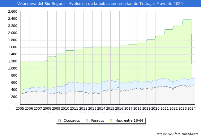 Evolucin Afiliados a la Seguridad Social, parados y poblacin en edad de trabajar para el Municipio de Villanueva del Ro Segura hasta Mayo del 2024.