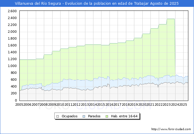 Evolucin Afiliados a la Seguridad Social, parados y poblacin en edad de trabajar para el Municipio de Villanueva del Ro Segura hasta Agosto del 2025.