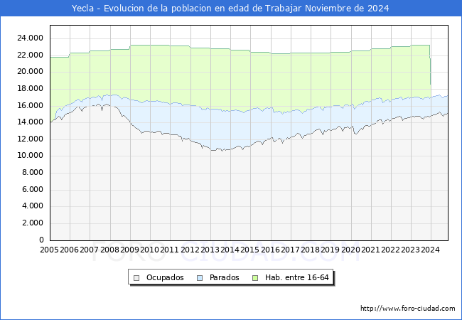 Evolucin Afiliados a la Seguridad Social, parados y poblacin en edad de trabajar para el Municipio de Yecla hasta Noviembre del 2024.