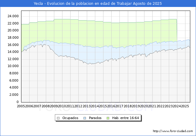 Evolucin Afiliados a la Seguridad Social, parados y poblacin en edad de trabajar para el Municipio de Yecla hasta Agosto del 2025.