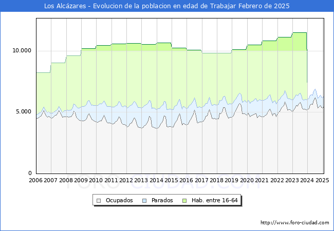 Evolucin Afiliados a la Seguridad Social, parados y poblacin en edad de trabajar para el Municipio de Los Alczares hasta Febrero del 2025.