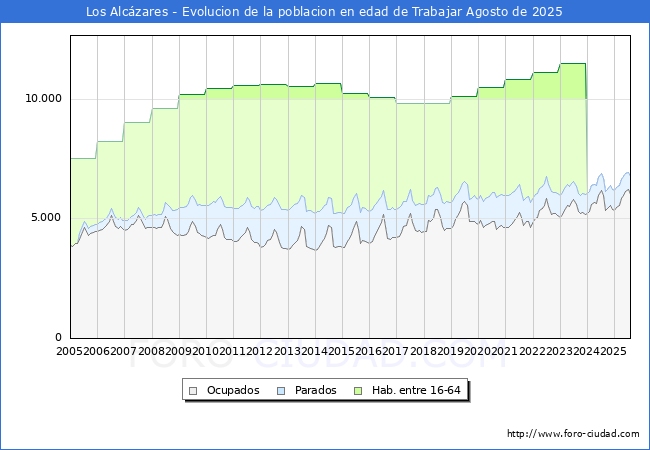 Evolucin Afiliados a la Seguridad Social, parados y poblacin en edad de trabajar para el Municipio de Los Alczares hasta Agosto del 2025.