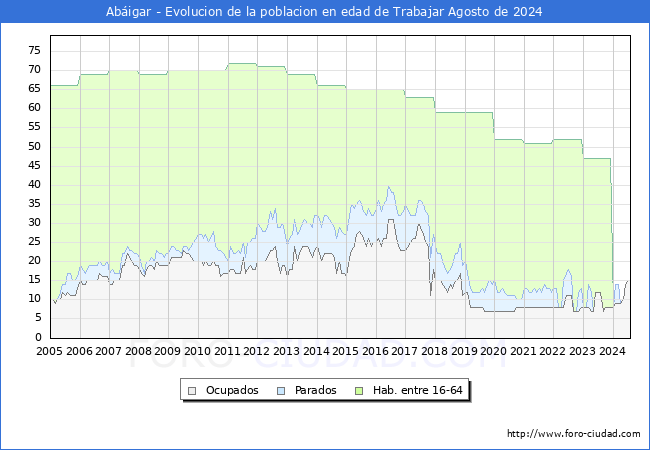 Evolucin Afiliados a la Seguridad Social, parados y poblacin en edad de trabajar para el Municipio de Abigar hasta Agosto del 2024.