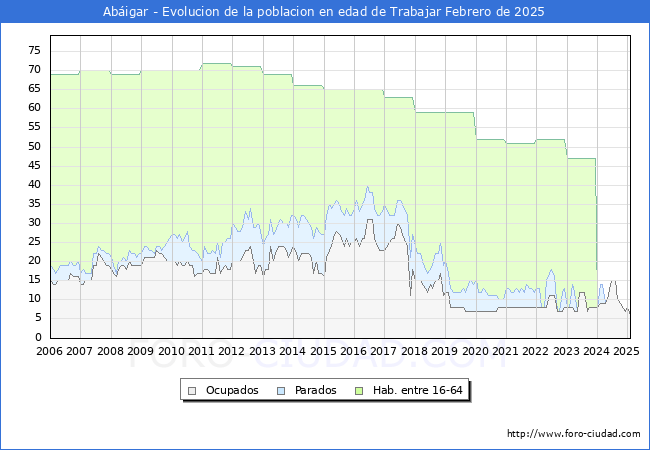 Evolucin Afiliados a la Seguridad Social, parados y poblacin en edad de trabajar para el Municipio de Abigar hasta Febrero del 2025.