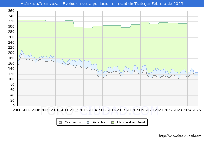 Evolucin Afiliados a la Seguridad Social, parados y poblacin en edad de trabajar para el Municipio de Abrzuza/Abartzuza hasta Febrero del 2025.
