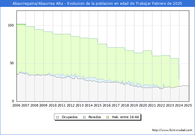 Evolucin Afiliados a la Seguridad Social, parados y poblacin en edad de trabajar para el Municipio de Abaurregaina/Abaurrea Alta hasta Febrero del 2025.