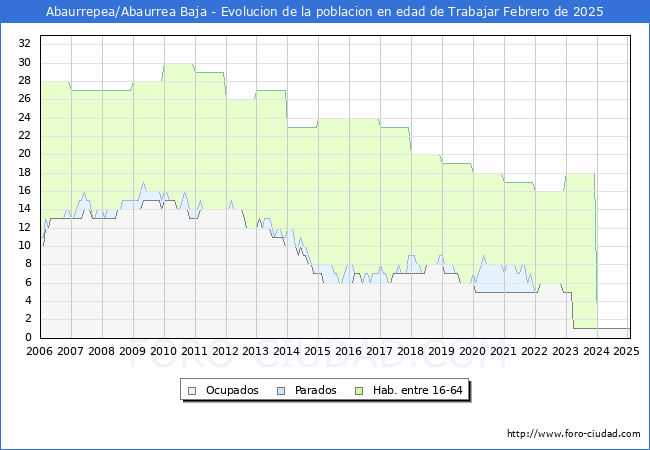 Evolucin Afiliados a la Seguridad Social, parados y poblacin en edad de trabajar para el Municipio de Abaurrepea/Abaurrea Baja hasta Febrero del 2025.