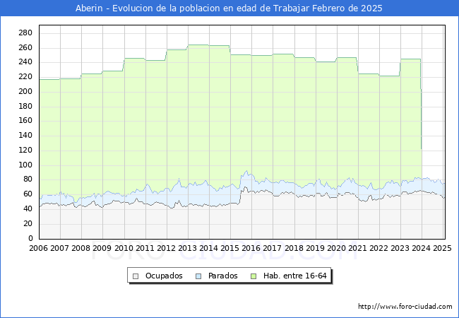 Evolucin Afiliados a la Seguridad Social, parados y poblacin en edad de trabajar para el Municipio de Aberin hasta Febrero del 2025.