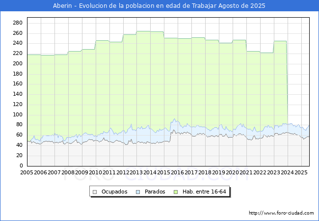 Evolucin Afiliados a la Seguridad Social, parados y poblacin en edad de trabajar para el Municipio de Aberin hasta Agosto del 2025.