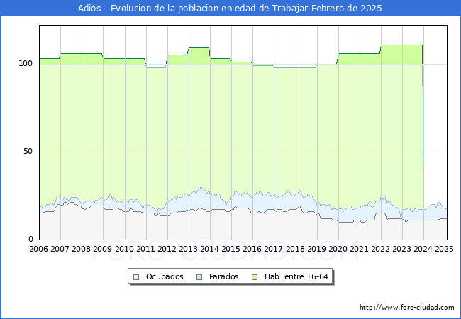 Evolucin Afiliados a la Seguridad Social, parados y poblacin en edad de trabajar para el Municipio de Adis hasta Febrero del 2025.
