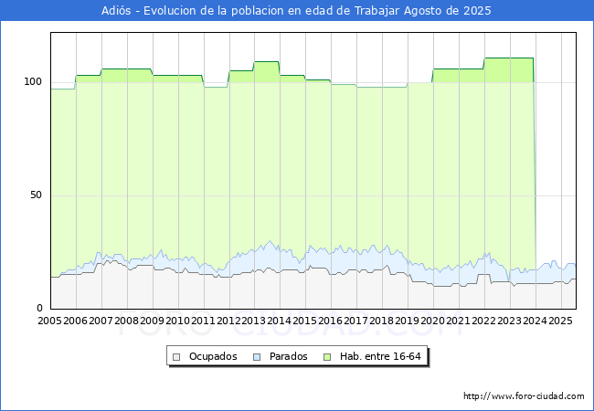 Evoluci�n Afiliados a la Seguridad Social, parados y poblaci�n en edad de trabajar para el Municipio de Adi�s hasta Agosto del 2025.