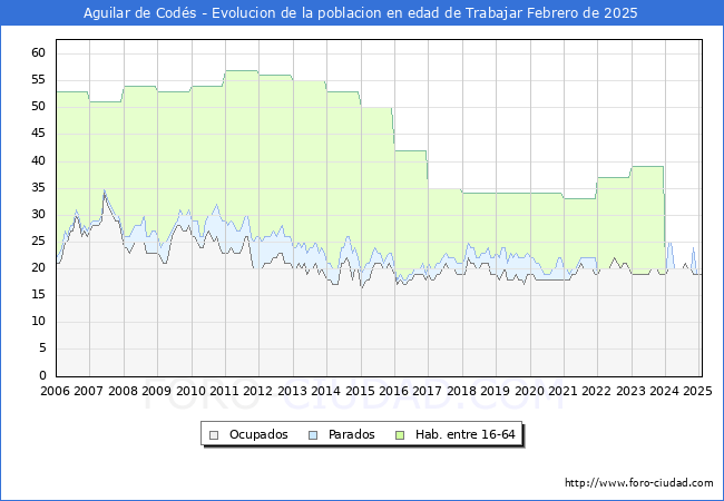 Evolucin Afiliados a la Seguridad Social, parados y poblacin en edad de trabajar para el Municipio de Aguilar de Cods hasta Febrero del 2025.