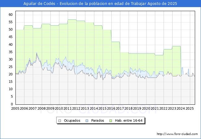 Evolucin Afiliados a la Seguridad Social, parados y poblacin en edad de trabajar para el Municipio de Aguilar de Cods hasta Agosto del 2025.