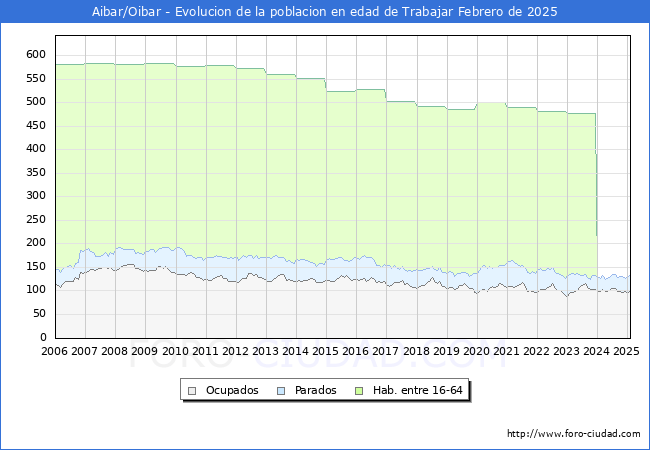 Evolucin Afiliados a la Seguridad Social, parados y poblacin en edad de trabajar para el Municipio de Aibar/Oibar hasta Febrero del 2025.