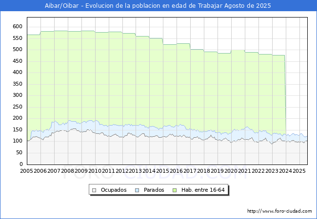Evolucin Afiliados a la Seguridad Social, parados y poblacin en edad de trabajar para el Municipio de Aibar/Oibar hasta Agosto del 2025.