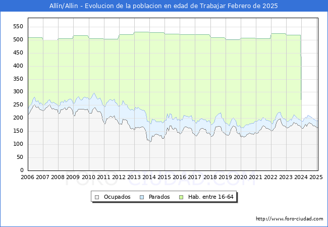 Evolucin Afiliados a la Seguridad Social, parados y poblacin en edad de trabajar para el Municipio de Alln/Allin hasta Febrero del 2025.