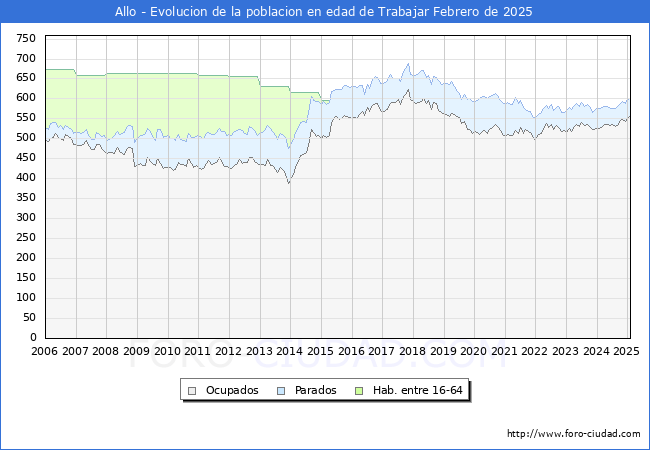 Evolucin Afiliados a la Seguridad Social, parados y poblacin en edad de trabajar para el Municipio de Allo hasta Febrero del 2025.