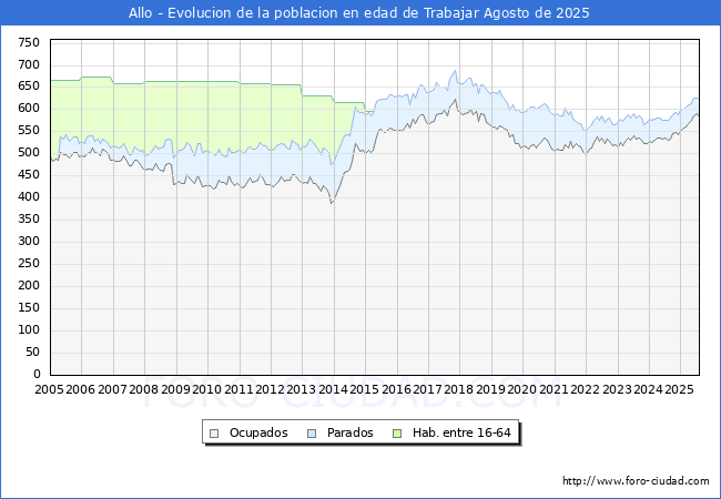 Evoluci�n Afiliados a la Seguridad Social, parados y poblaci�n en edad de trabajar para el Municipio de Allo hasta Agosto del 2025.
