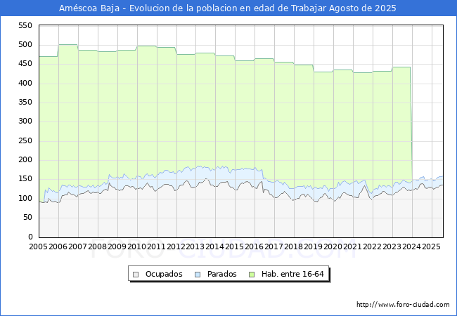 Evolucin Afiliados a la Seguridad Social, parados y poblacin en edad de trabajar para el Municipio de Amscoa Baja hasta Agosto del 2025.