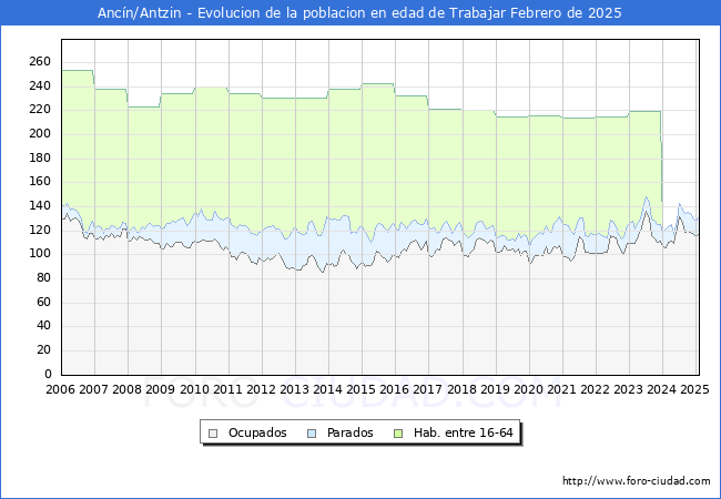 Evolucin Afiliados a la Seguridad Social, parados y poblacin en edad de trabajar para el Municipio de Ancn/Antzin hasta Febrero del 2025.