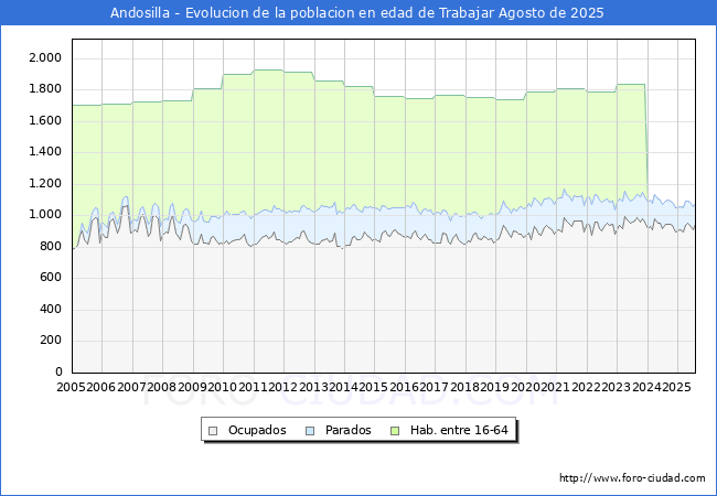 Evolucin Afiliados a la Seguridad Social, parados y poblacin en edad de trabajar para el Municipio de Andosilla hasta Agosto del 2025.