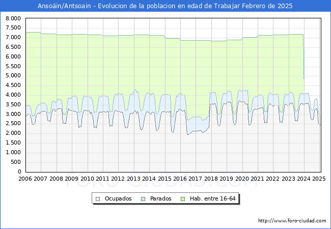 Evolucin Afiliados a la Seguridad Social, parados y poblacin en edad de trabajar para el Municipio de Ansoin/Antsoain hasta Febrero del 2025.