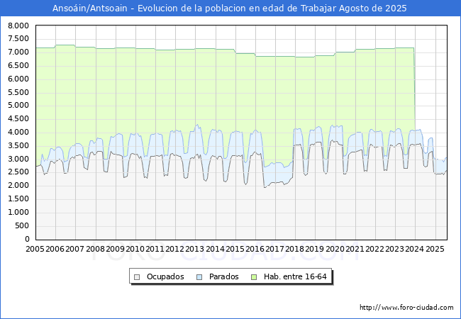 Evoluci�n Afiliados a la Seguridad Social, parados y poblaci�n en edad de trabajar para el Municipio de Anso�in/Antsoain hasta Agosto del 2025.