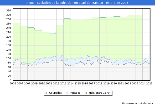 Evolucin Afiliados a la Seguridad Social, parados y poblacin en edad de trabajar para el Municipio de Anue hasta Febrero del 2025.