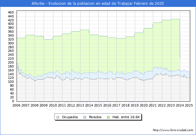 Evolucin Afiliados a la Seguridad Social, parados y poblacin en edad de trabajar para el Municipio de Aorbe hasta Febrero del 2025.