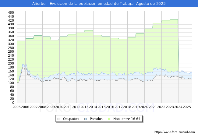 Evolucin Afiliados a la Seguridad Social, parados y poblacin en edad de trabajar para el Municipio de Aorbe hasta Agosto del 2025.