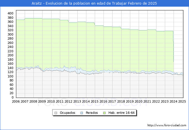 Evolucin Afiliados a la Seguridad Social, parados y poblacin en edad de trabajar para el Municipio de Araitz hasta Febrero del 2025.