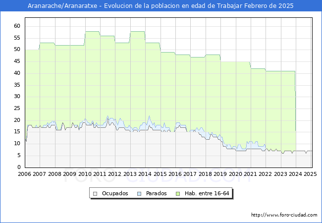 Evolucin Afiliados a la Seguridad Social, parados y poblacin en edad de trabajar para el Municipio de Aranarache/Aranaratxe hasta Febrero del 2025.