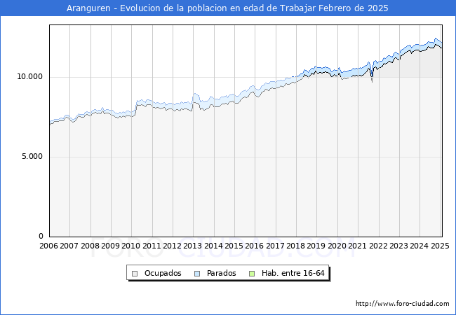 Evolucin Afiliados a la Seguridad Social, parados y poblacin en edad de trabajar para el Municipio de Aranguren hasta Febrero del 2025.