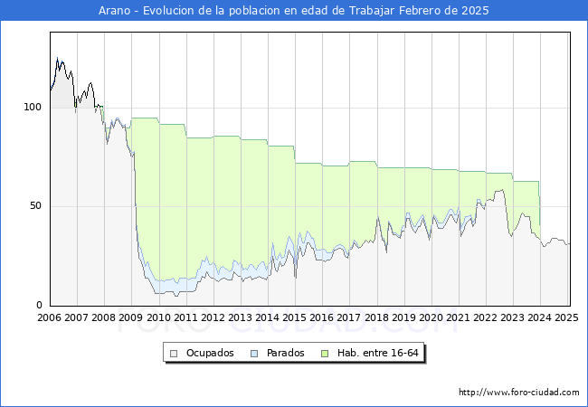 Evolucin Afiliados a la Seguridad Social, parados y poblacin en edad de trabajar para el Municipio de Arano hasta Febrero del 2025.