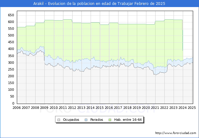 Evolucin Afiliados a la Seguridad Social, parados y poblacin en edad de trabajar para el Municipio de Arakil hasta Febrero del 2025.