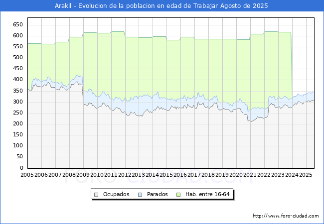 Evolucin Afiliados a la Seguridad Social, parados y poblacin en edad de trabajar para el Municipio de Arakil hasta Agosto del 2025.