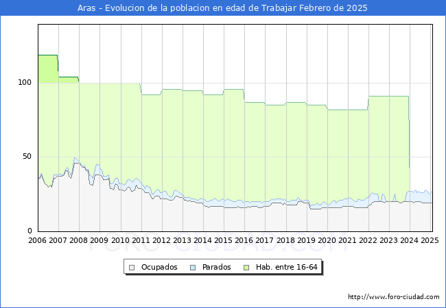 Evolucin Afiliados a la Seguridad Social, parados y poblacin en edad de trabajar para el Municipio de Aras hasta Febrero del 2025.