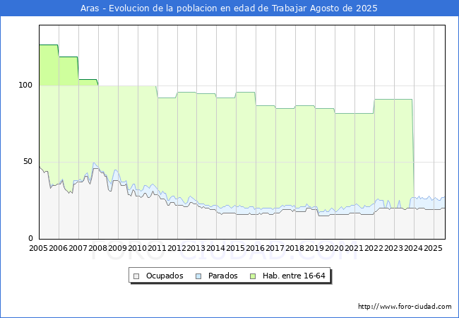 Evolucin Afiliados a la Seguridad Social, parados y poblacin en edad de trabajar para el Municipio de Aras hasta Agosto del 2025.