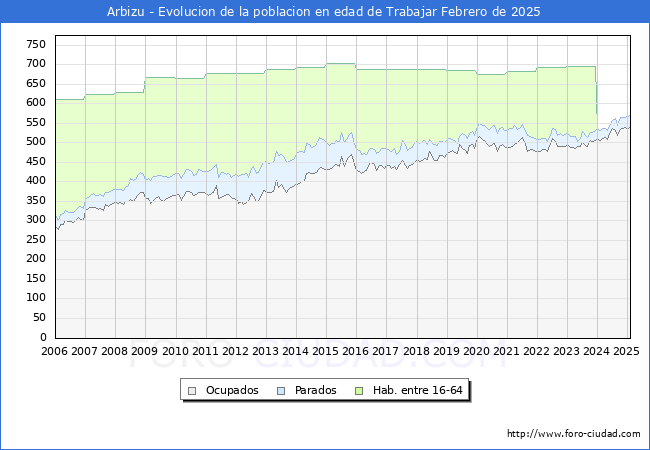 Evolucin Afiliados a la Seguridad Social, parados y poblacin en edad de trabajar para el Municipio de Arbizu hasta Febrero del 2025.