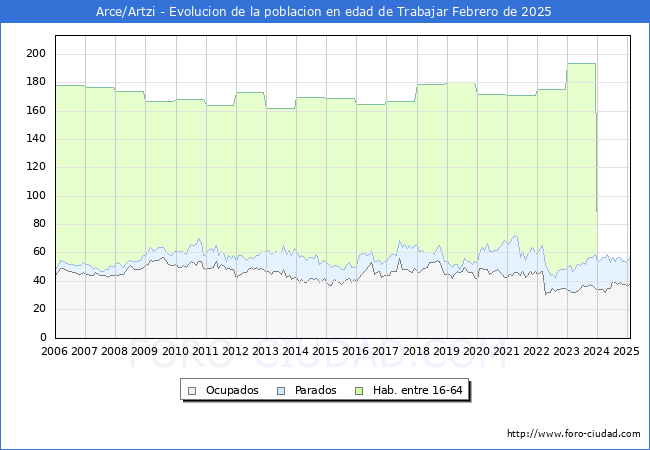 Evolucin Afiliados a la Seguridad Social, parados y poblacin en edad de trabajar para el Municipio de Arce/Artzi hasta Febrero del 2025.