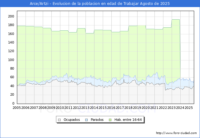 Evolucin Afiliados a la Seguridad Social, parados y poblacin en edad de trabajar para el Municipio de Arce/Artzi hasta Agosto del 2025.
