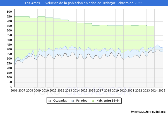 Evolucin Afiliados a la Seguridad Social, parados y poblacin en edad de trabajar para el Municipio de Los Arcos hasta Febrero del 2025.