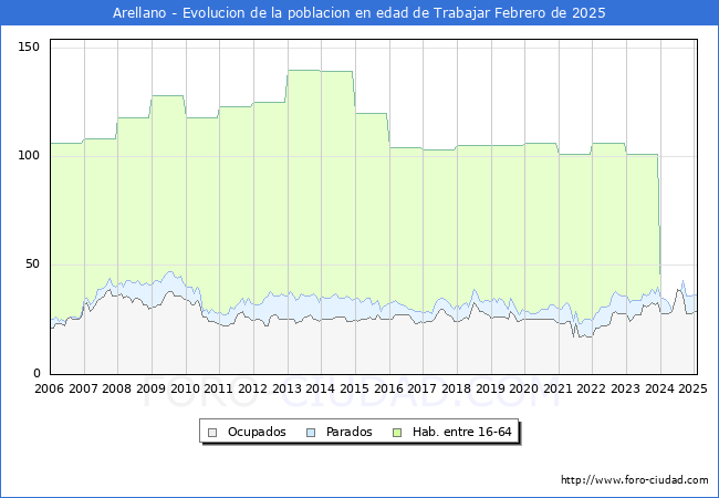 Evolucin Afiliados a la Seguridad Social, parados y poblacin en edad de trabajar para el Municipio de Arellano hasta Febrero del 2025.